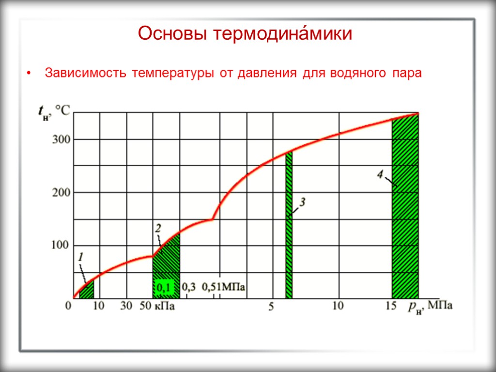 Основы термодина́мики Зависимость температуры от давления для водяного пара